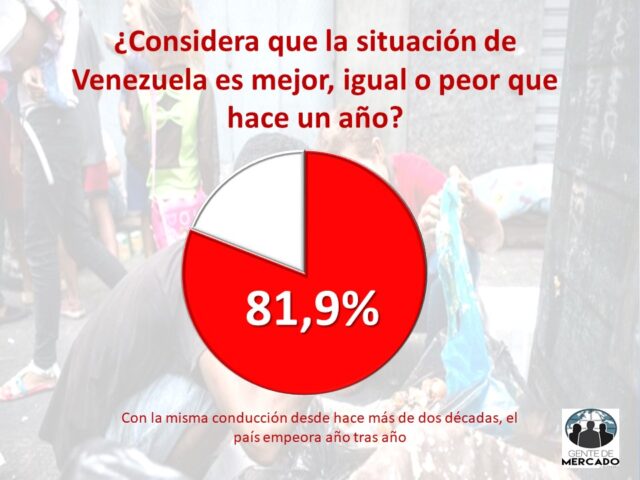 8 de cada 10 ciudadanos piensan que la situación en Venezuela está peor que hace un año