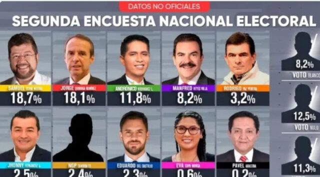 Doria Medina lidera y Tuto Quiroga lo sigue en la nueva encuesta rumbo a las presidenciales de agosto en Bolivia