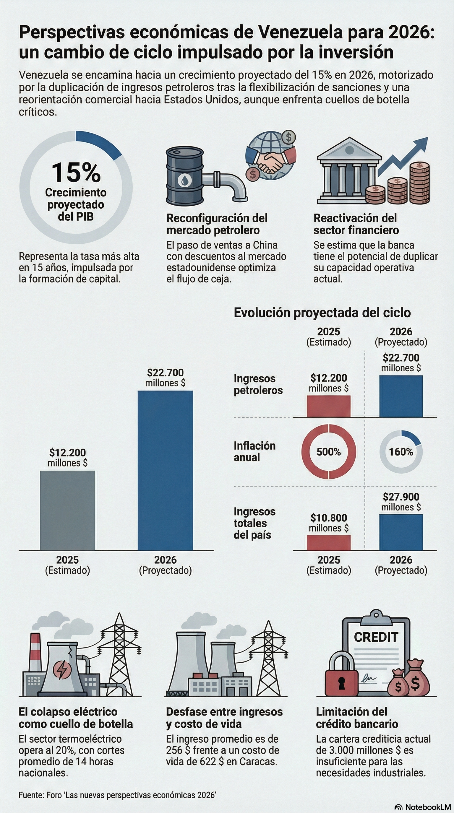 Perspectivas económicas de Venezuela para 2026: un cambio de ciclo impulsado por la inversión