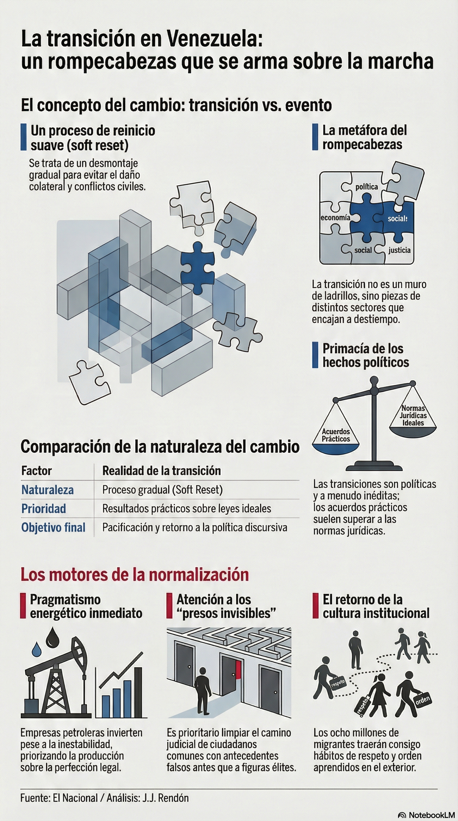 La transición en Venezuela: un rompecabezas que se arma sobre la marcha
