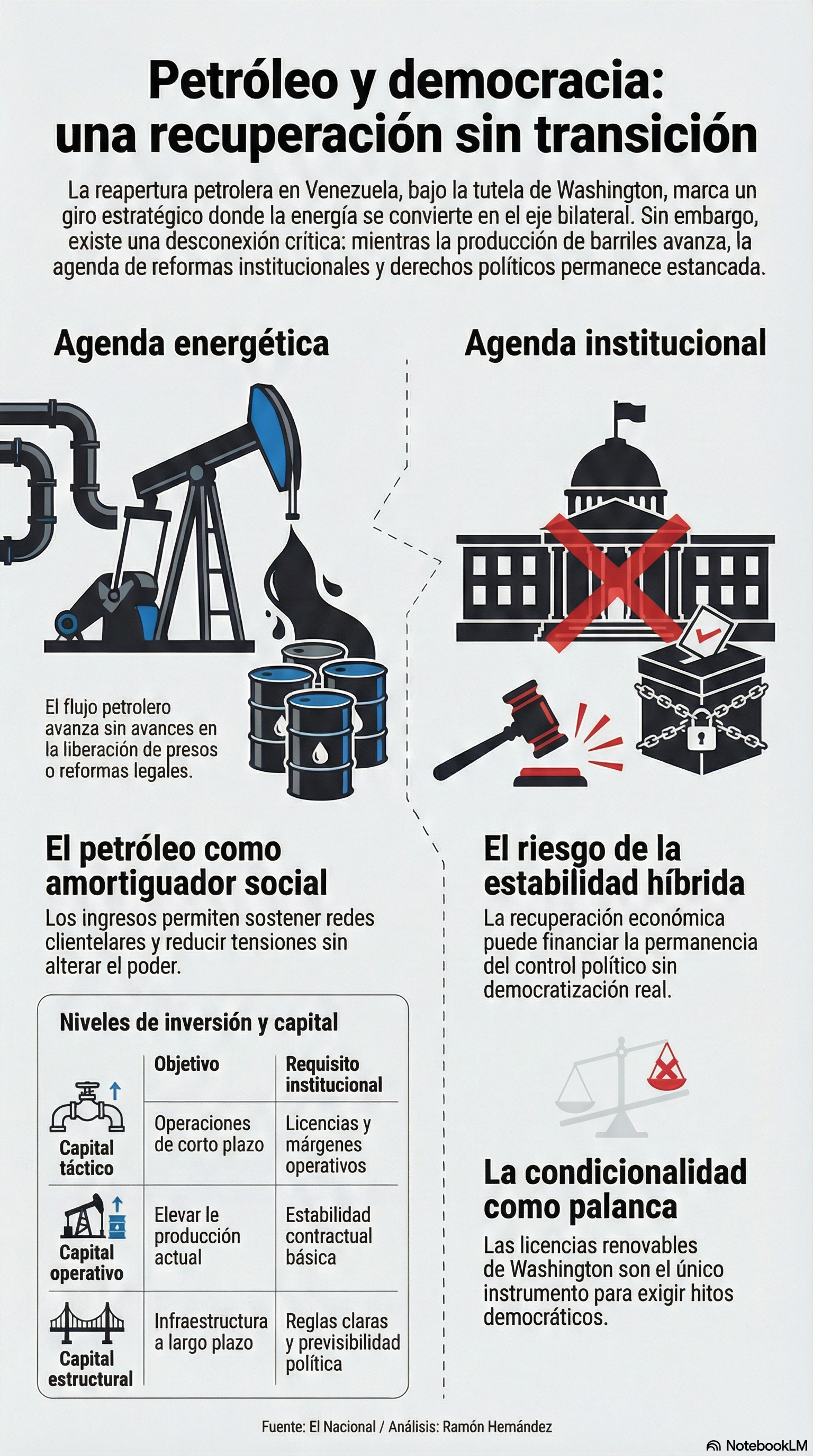 Petróleo y democracia: una recuperación sin transición
