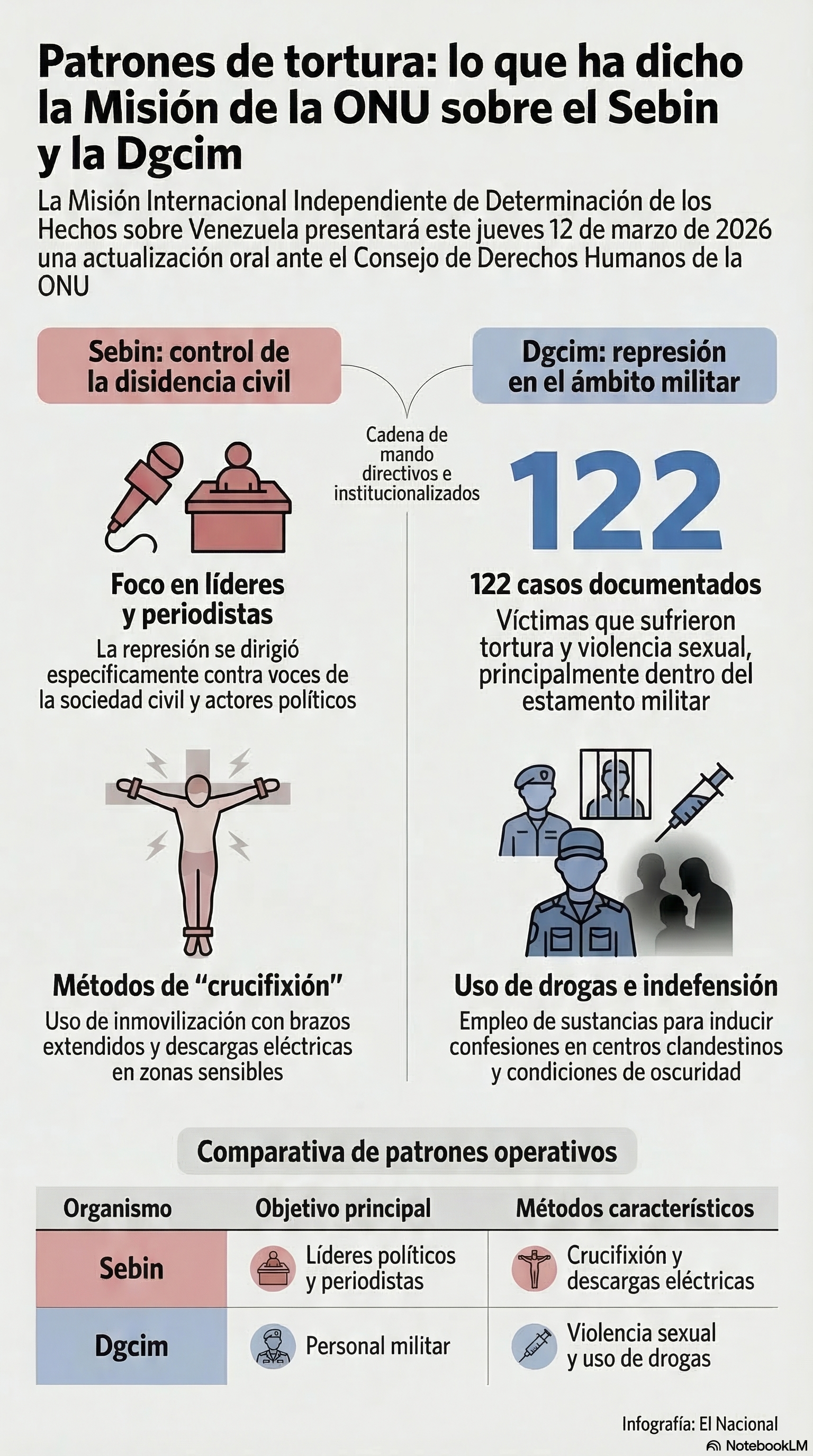 Patrones de tortura: lo que ha dicho la Misión de la ONU sobre el Sebin y la Dgcim