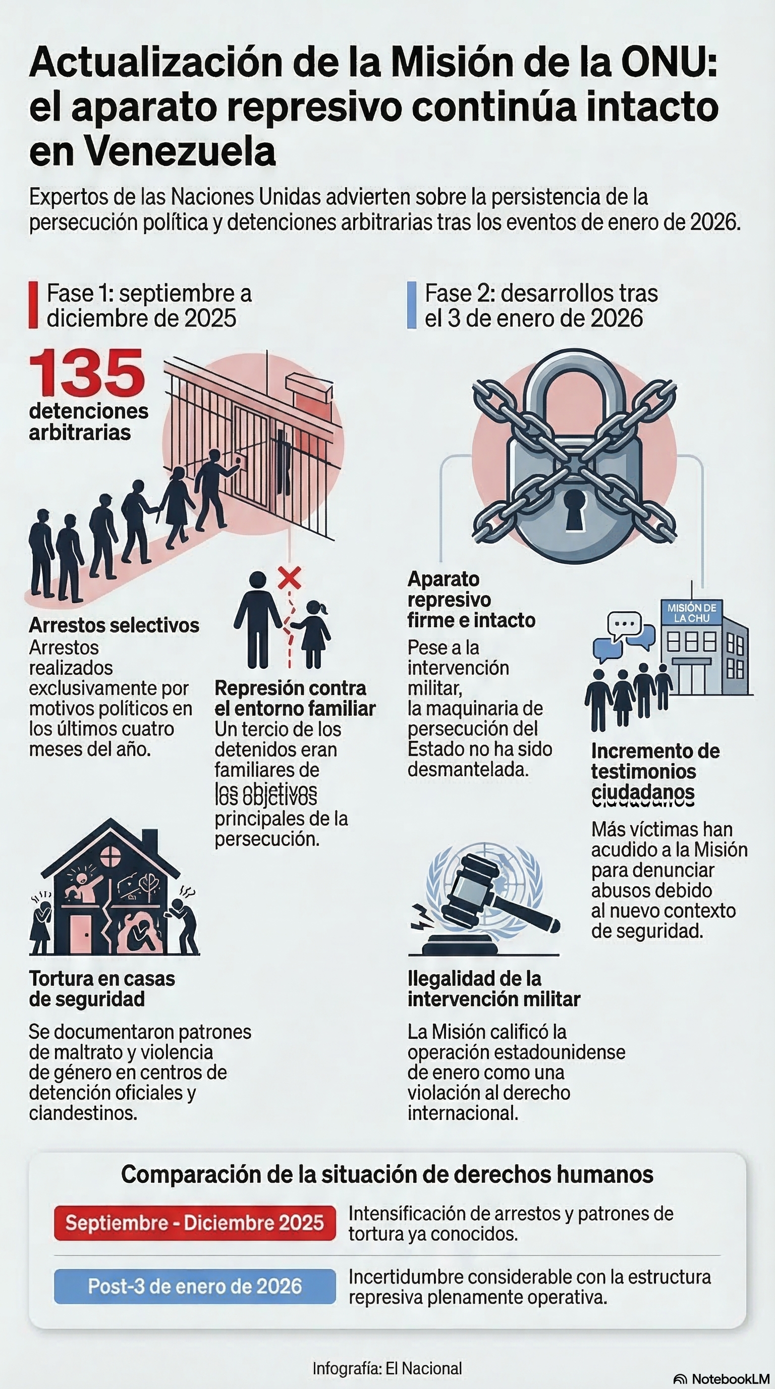 Actualización de la Misión de la ONU: el aparato represivo continúa intacto en Venezuela