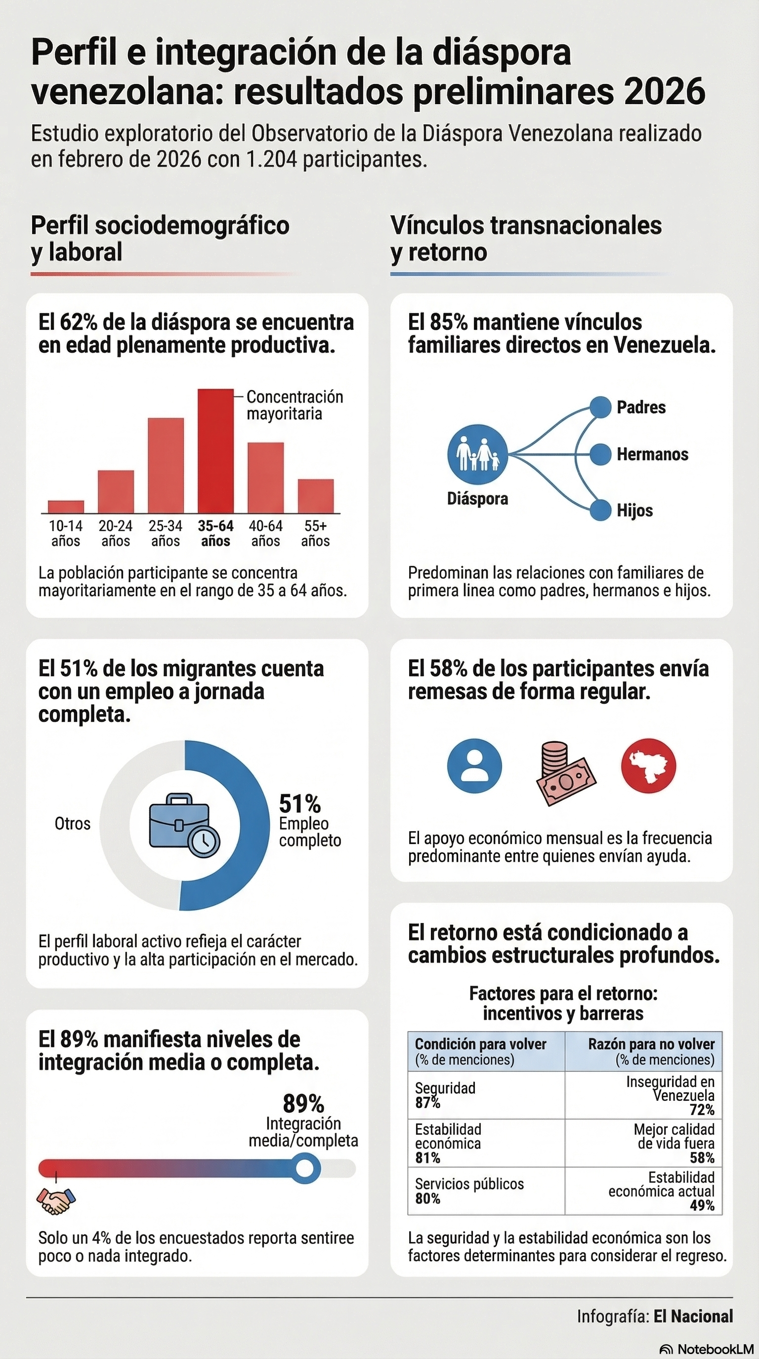 Perfil e integración de la diáspora venezolana: resultados preliminares 2026
