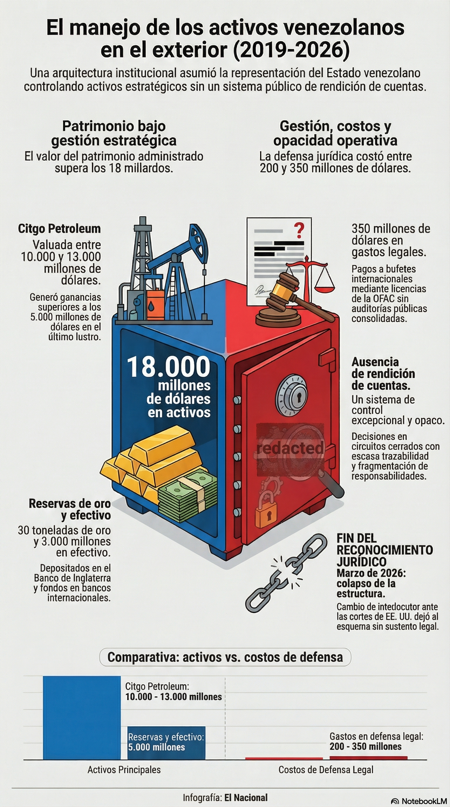 El manejo de los activos venezolanos en el exterior (2019-2026)