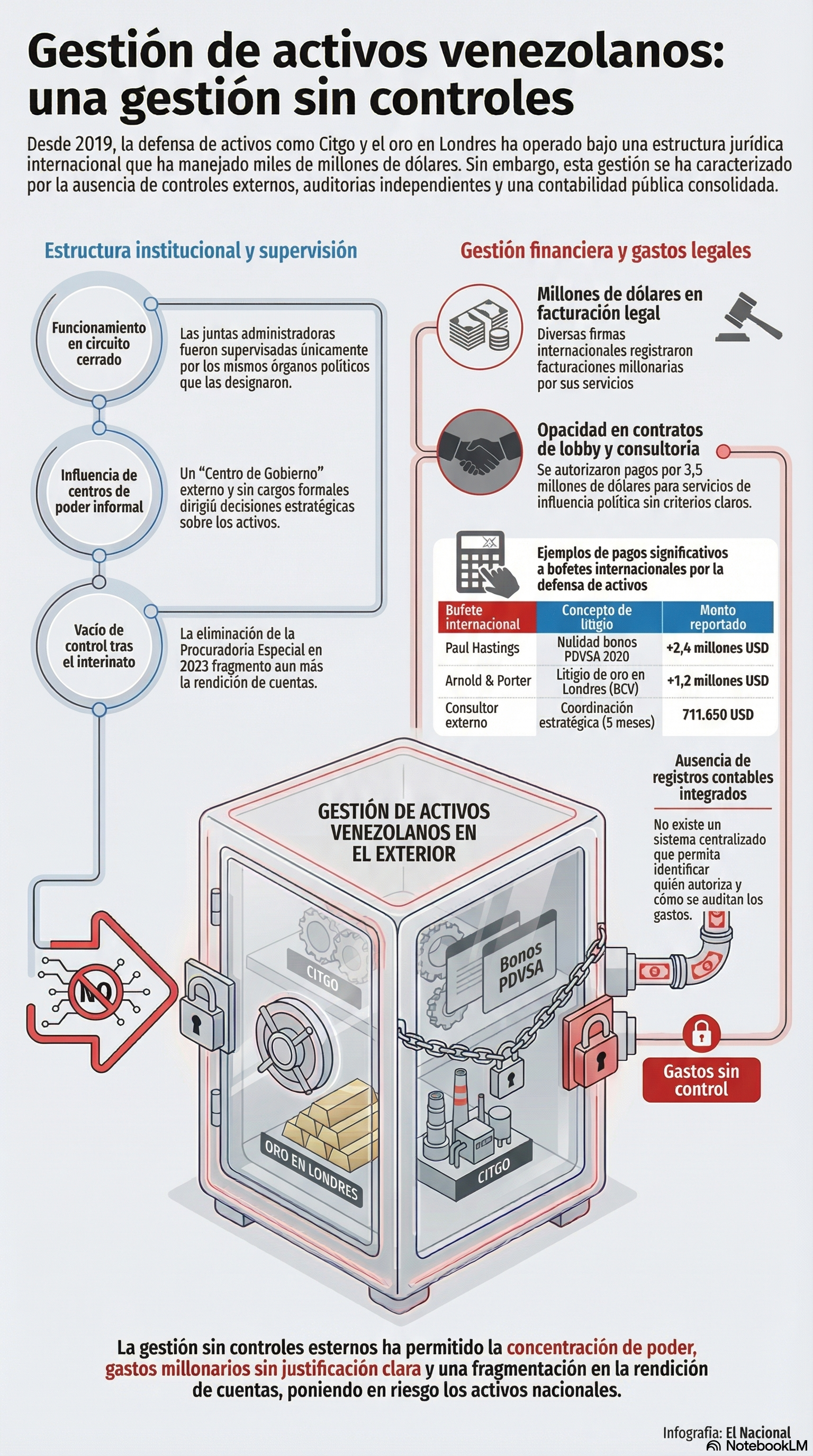 Gestión de activos venezolanos: una gestión sin controles