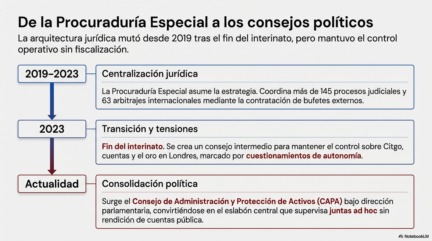 De la Procuraduría Especial a los consejos políticos