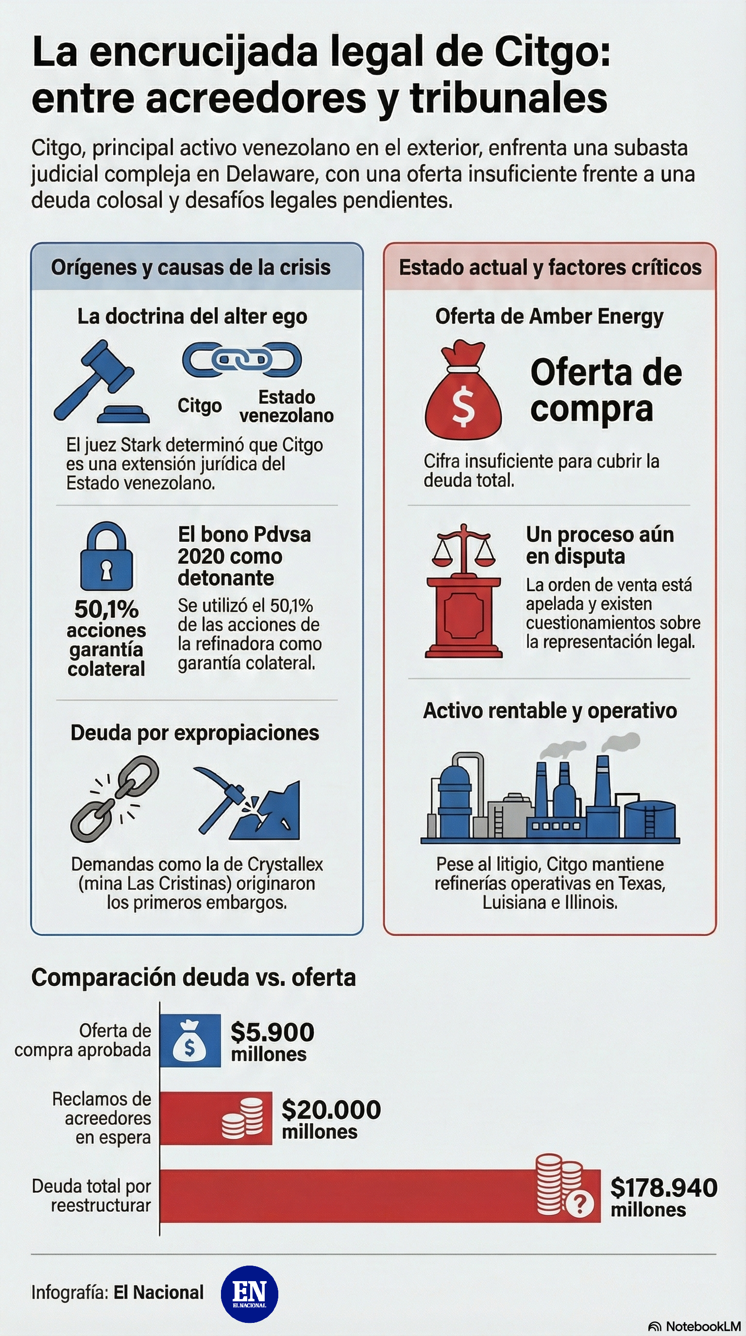 La encrucijada legal de Citgo: entre acreedores y tribunales