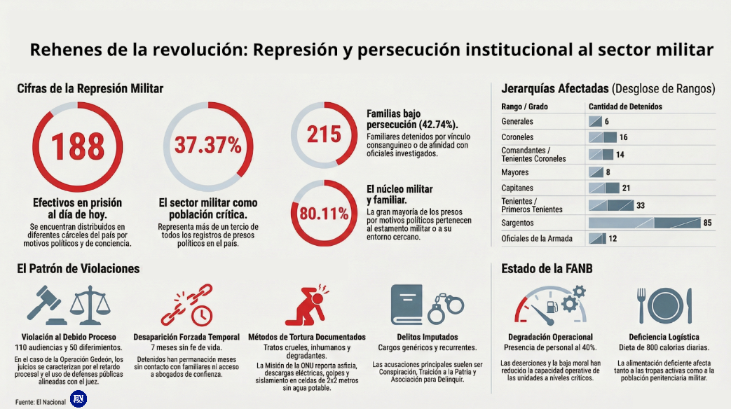 Rehenes de la revolución: represión y persecución institucional al sector militar