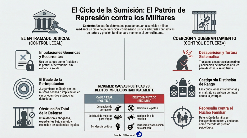 El ciclo de la sumisión: el patrón de represión contra los militares