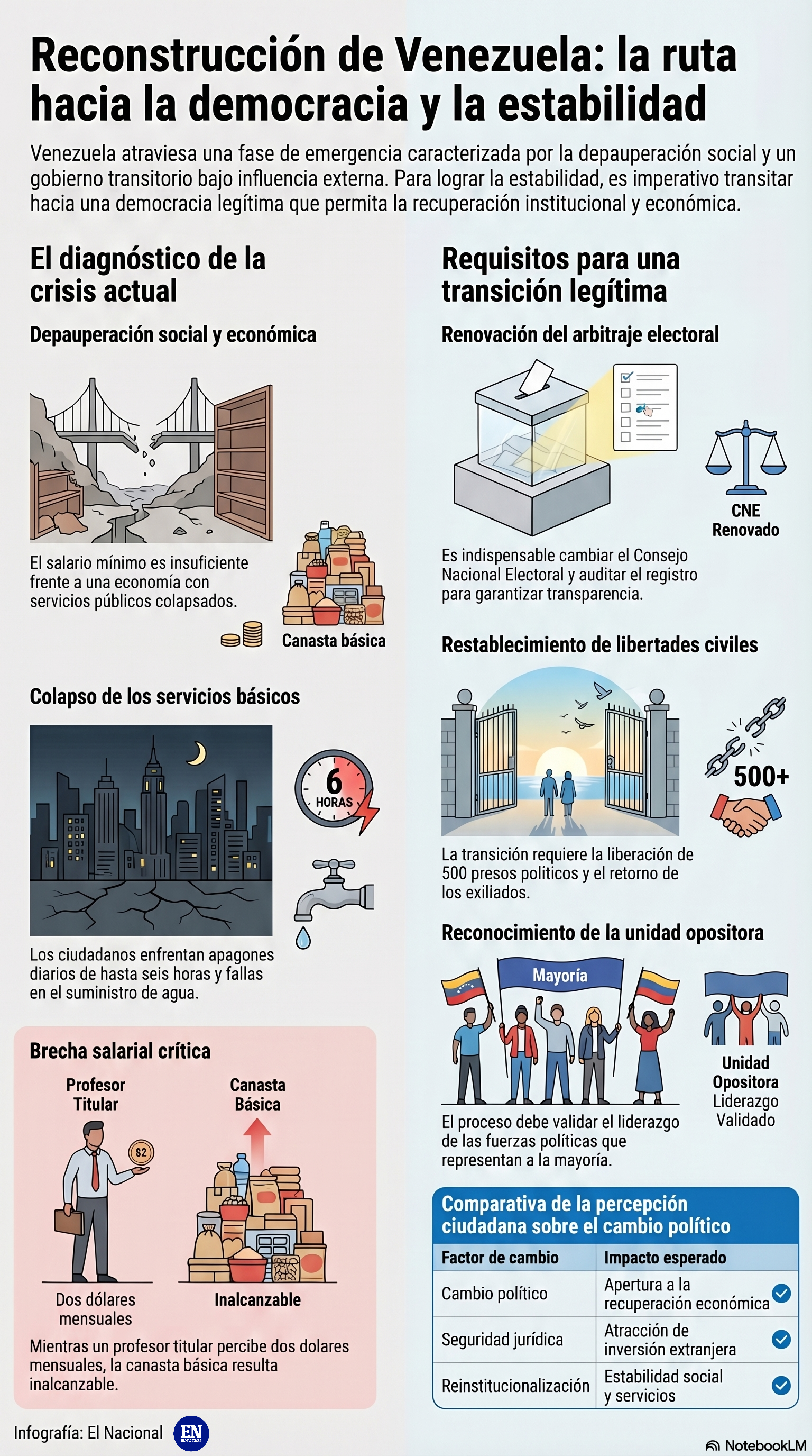 Reconstrucción de Venezuela: la ruta hacia la democracia y la estabilidad
