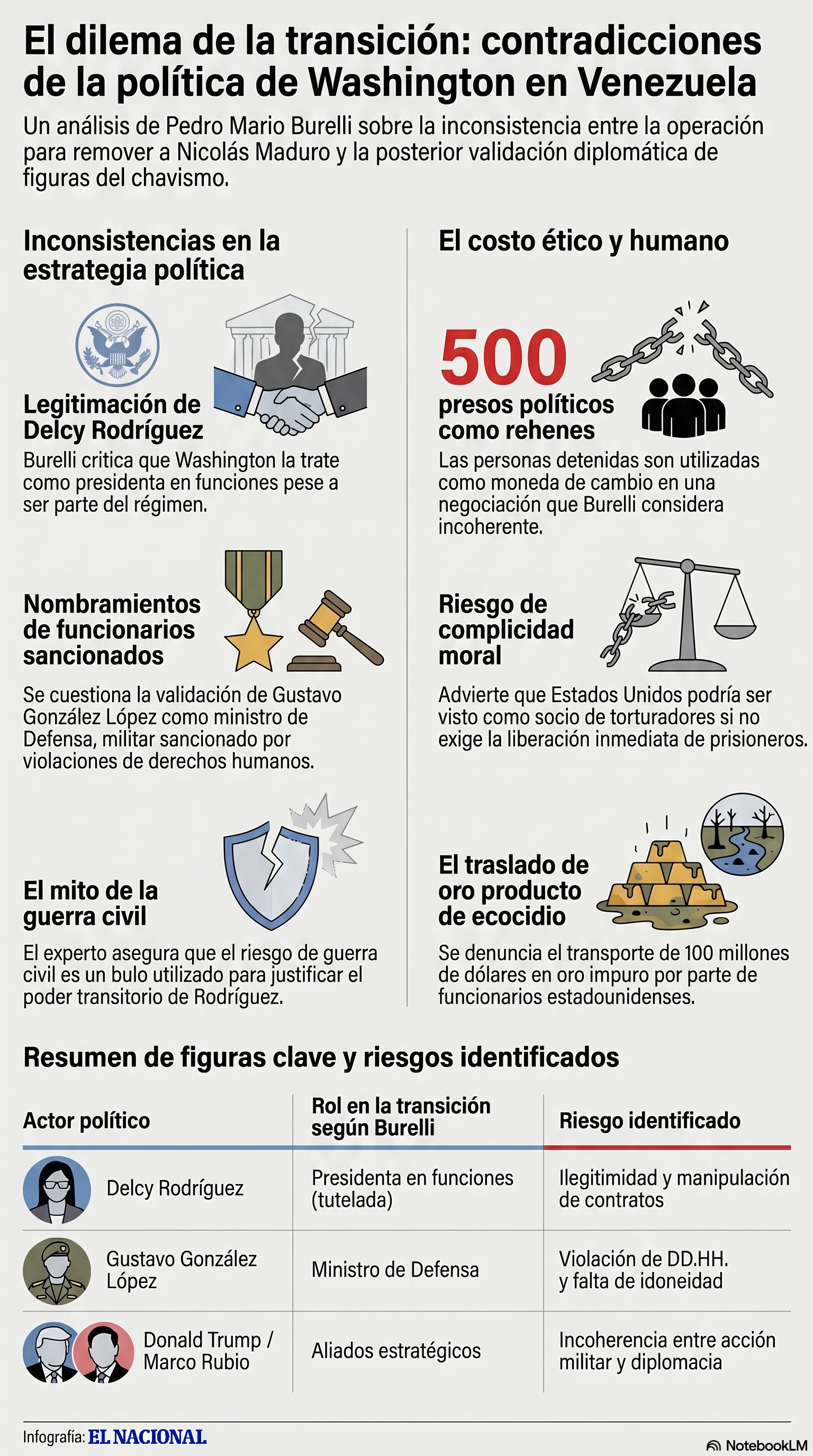 El dilema de la transición: contradicciones de la política de Washington en Venezuela