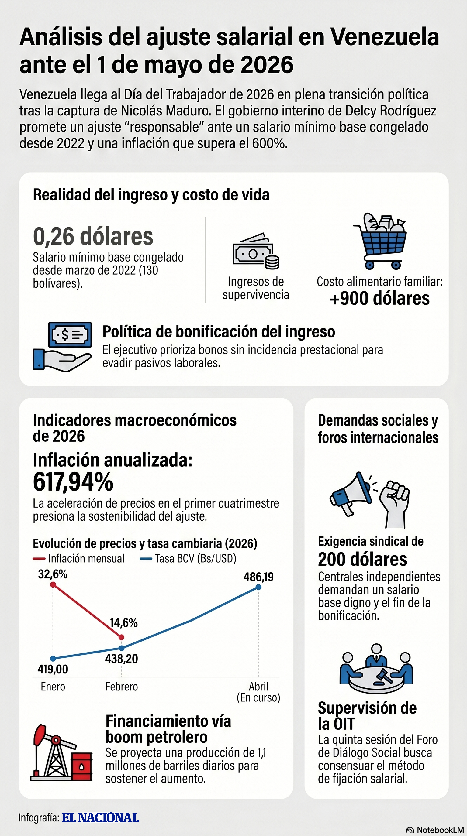 Análisis del ajuste salarial en Venezuela ante el 1 de mayo de 2026
