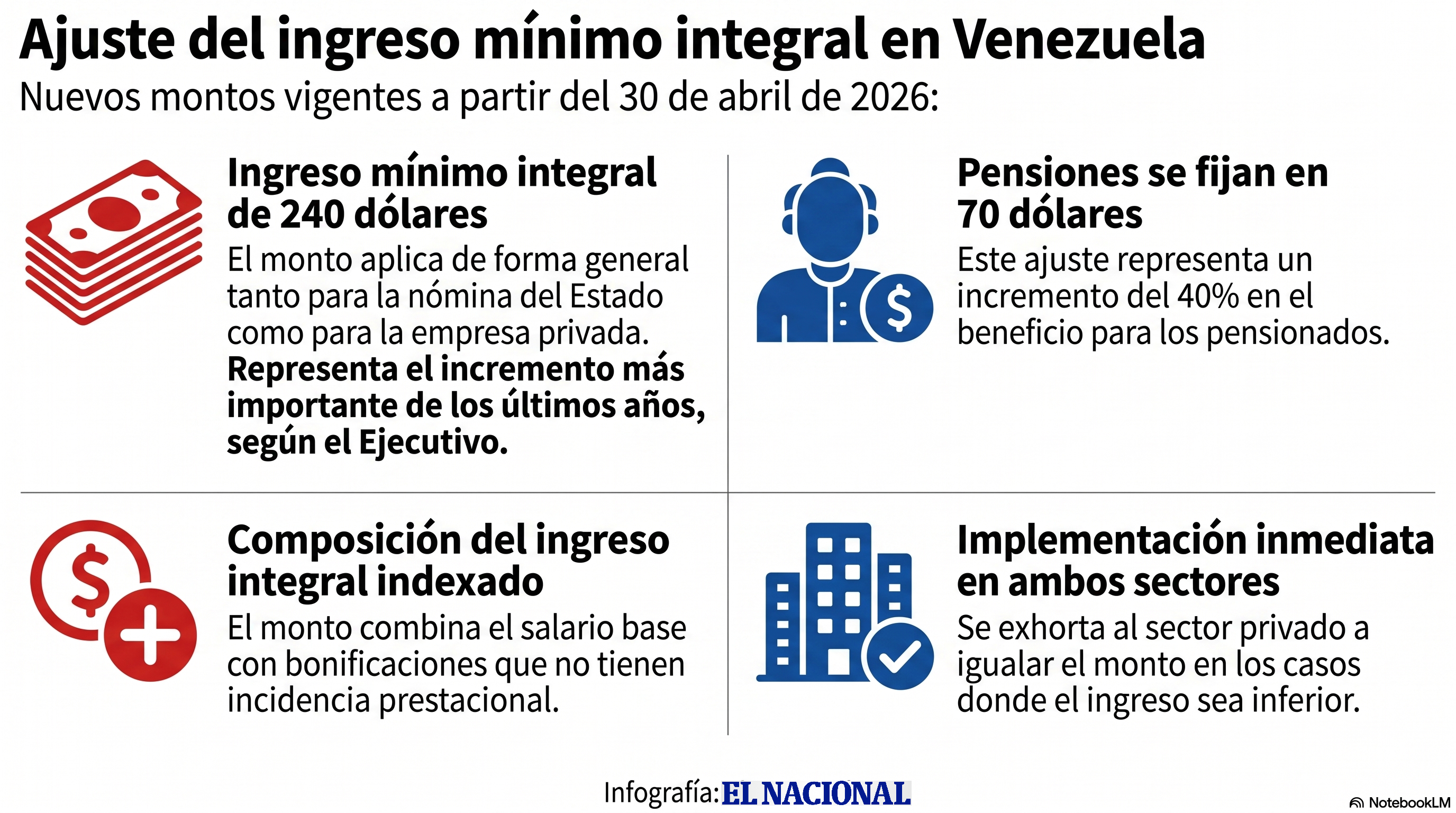 Ajuste del ingreso mínimo integral en Venezuela