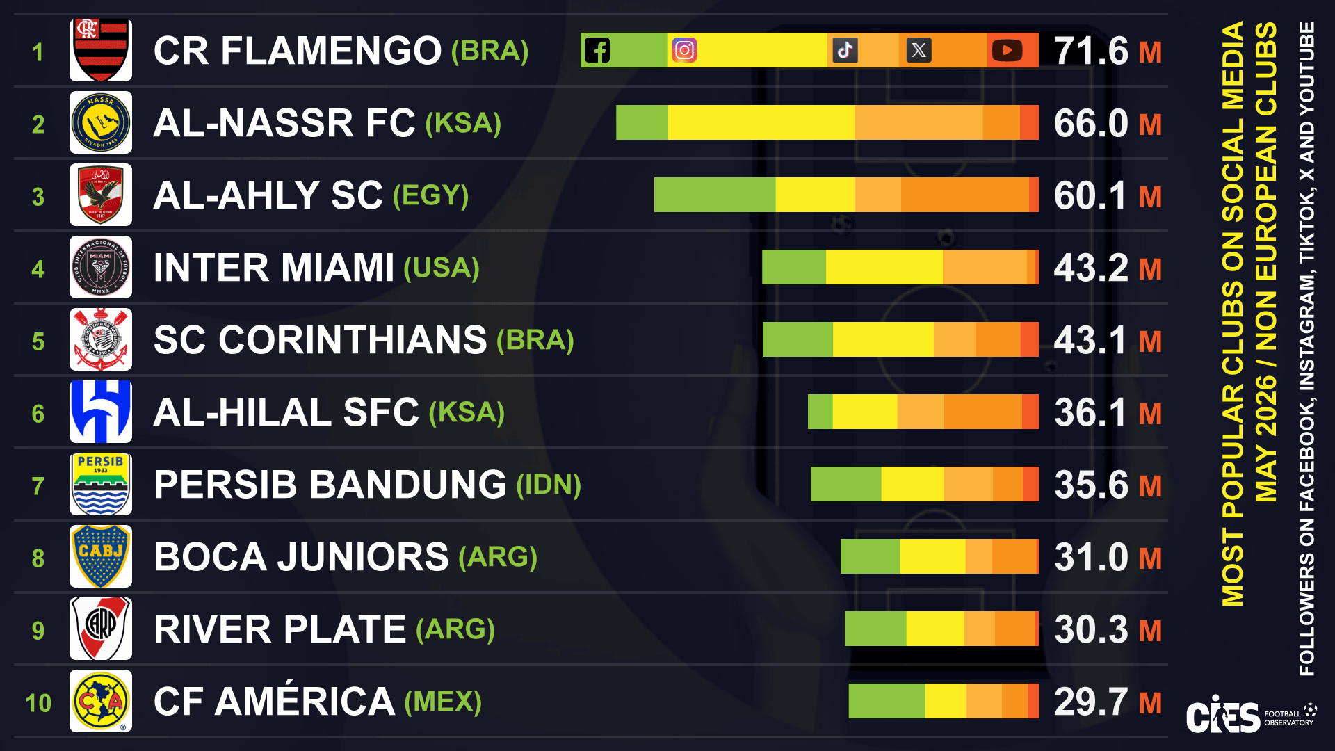 Flamengo, Corinthians y Boca Juniors son los clubes latinoamericanos con más seguidores en redes sociales