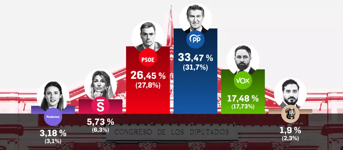 El abismo entre PP y PSOE supera los 40 escaños con Sánchez 
