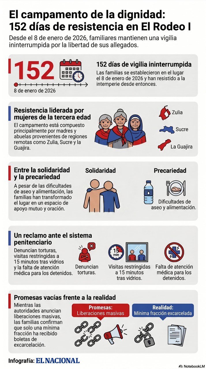 El campamento de la dignidad en cifras | NotebookLM 