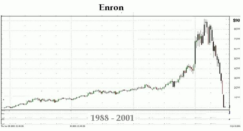El optimismo estratégico de Enron