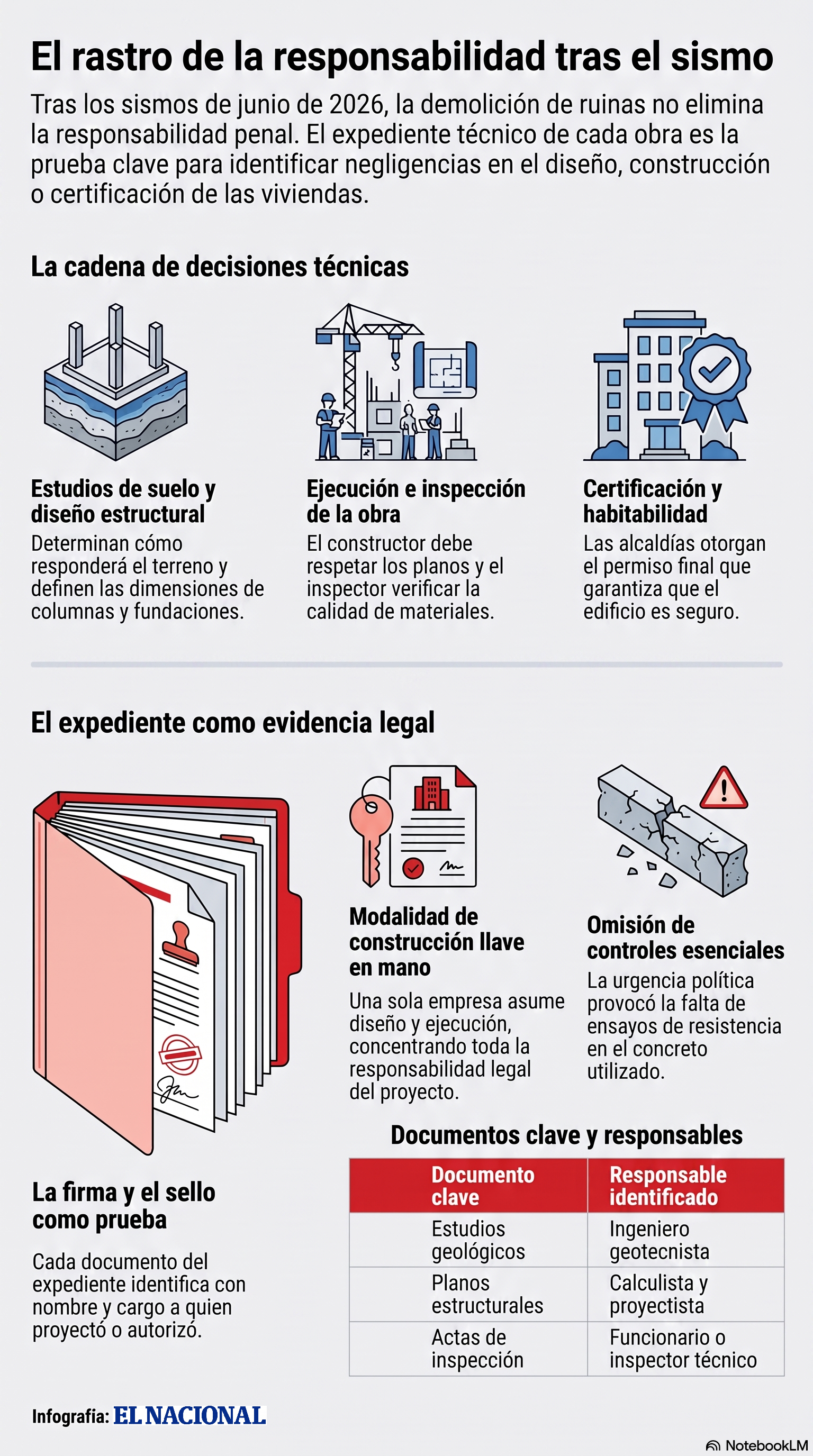 El rastro de la responsabilidad tras el sismo