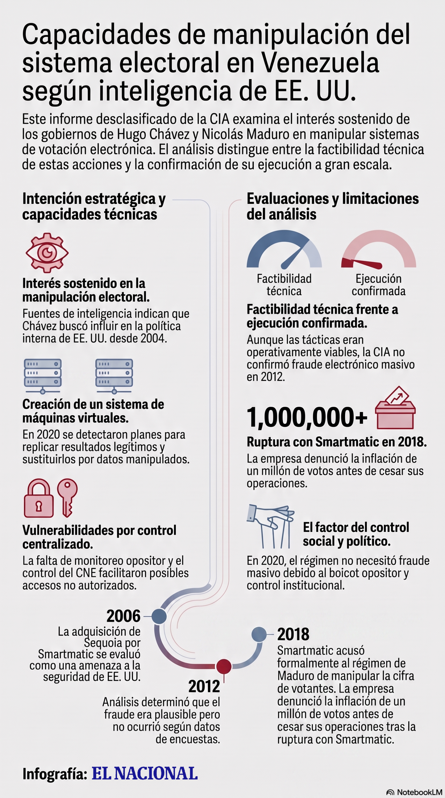 Capacidades de manipulación del sistema electoral en Venezuela según inteligencia de EE UU